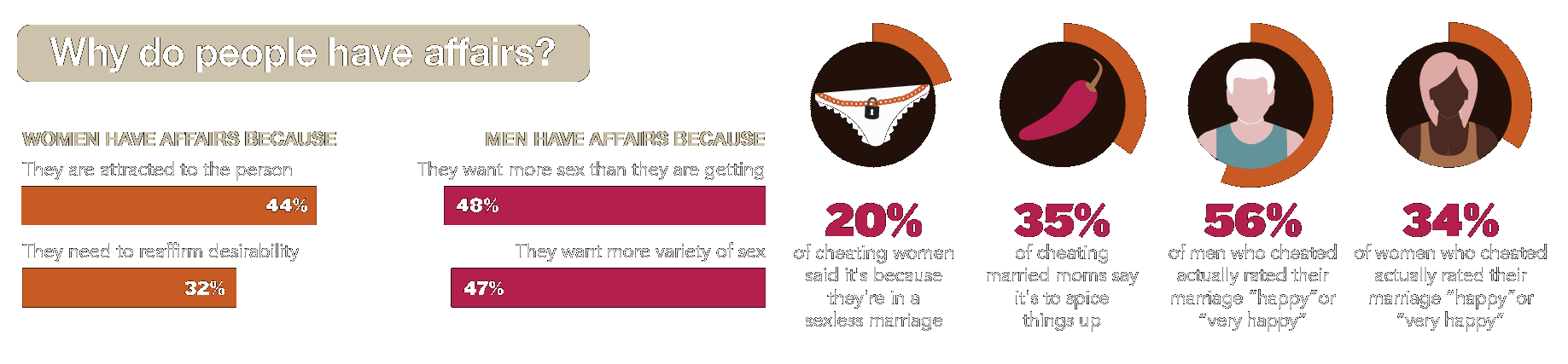 Affair Infographic